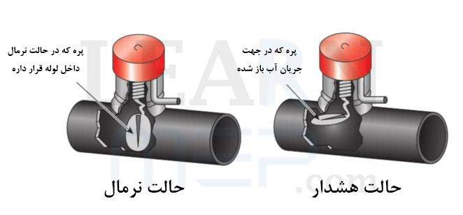 Vane-Type Flow Detector